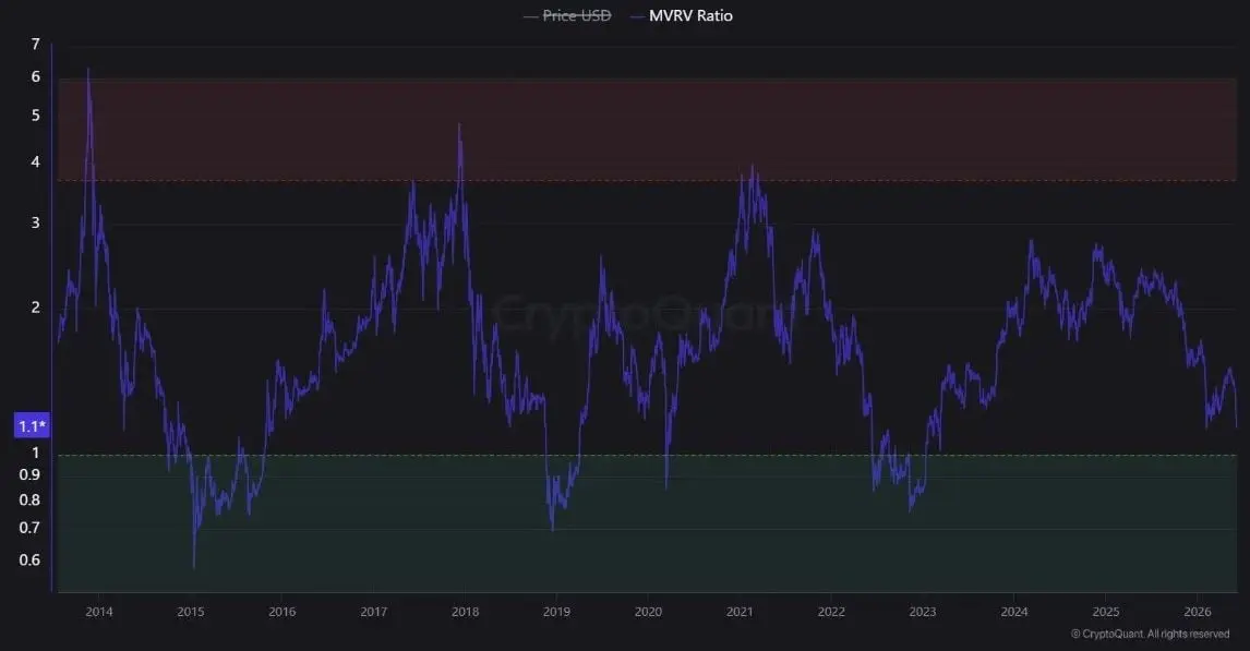 Cryptoquant chart showing Bitcoin's MVRV ratio