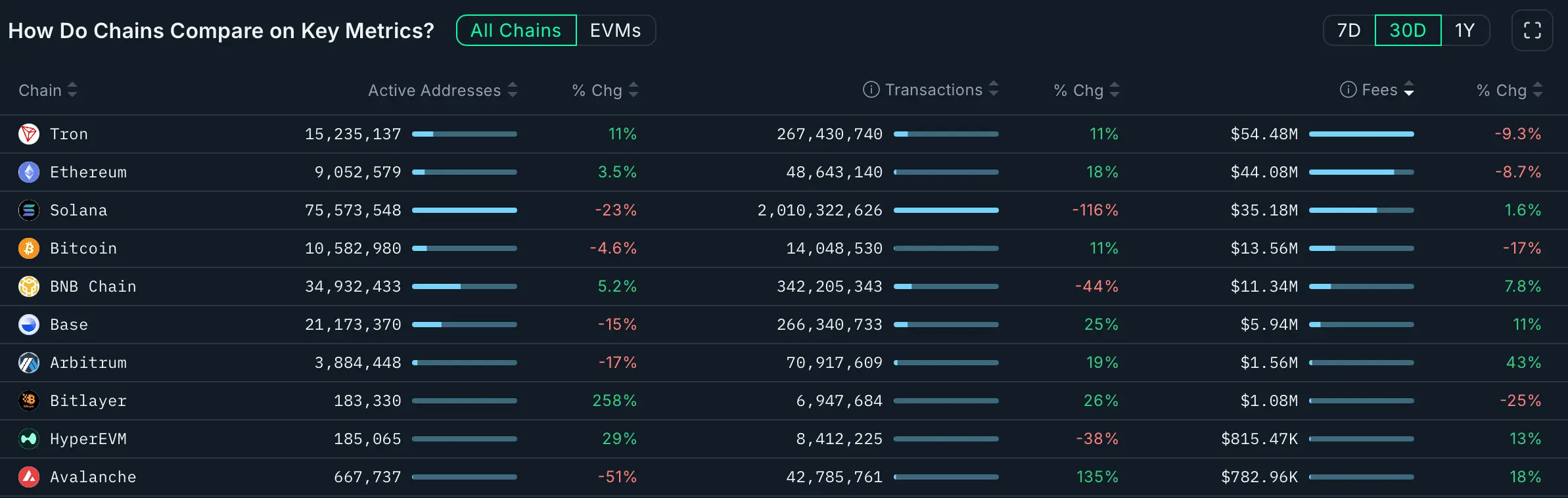 30 Dias de Agitação na Cadeia Cripto: Solana Continua a Girar, Tron Continua a Ganhar