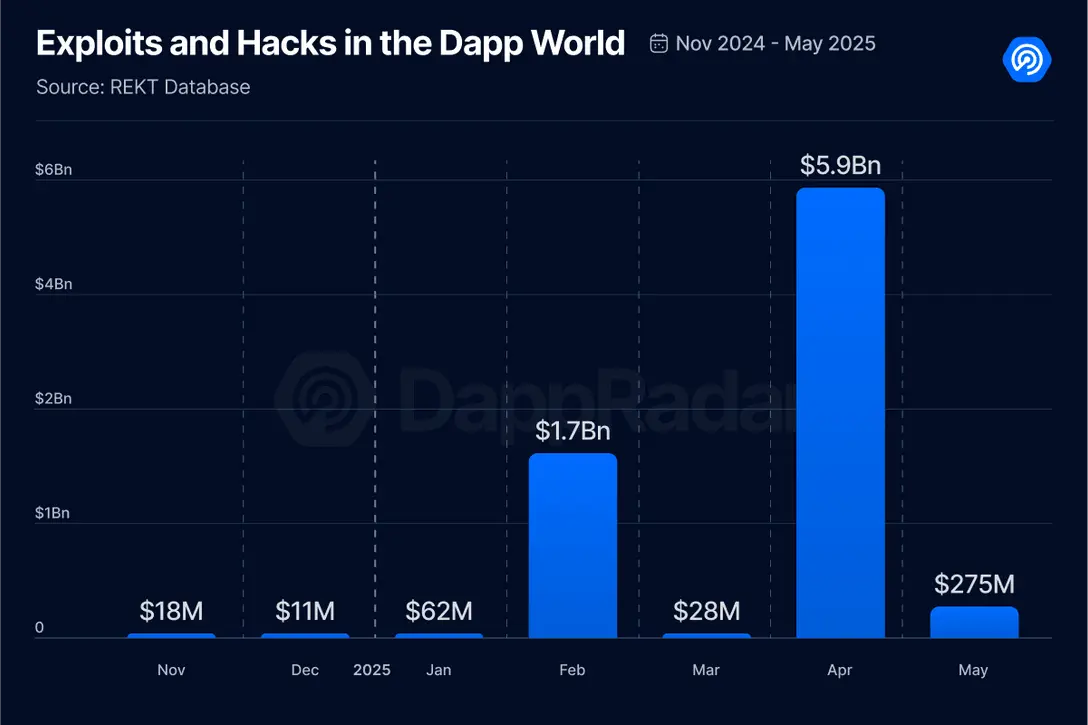 Звіт Dapp за травень: Кількість активних гаманців зросла на 8%, обсяг торгівлі NFT зріс на 40%