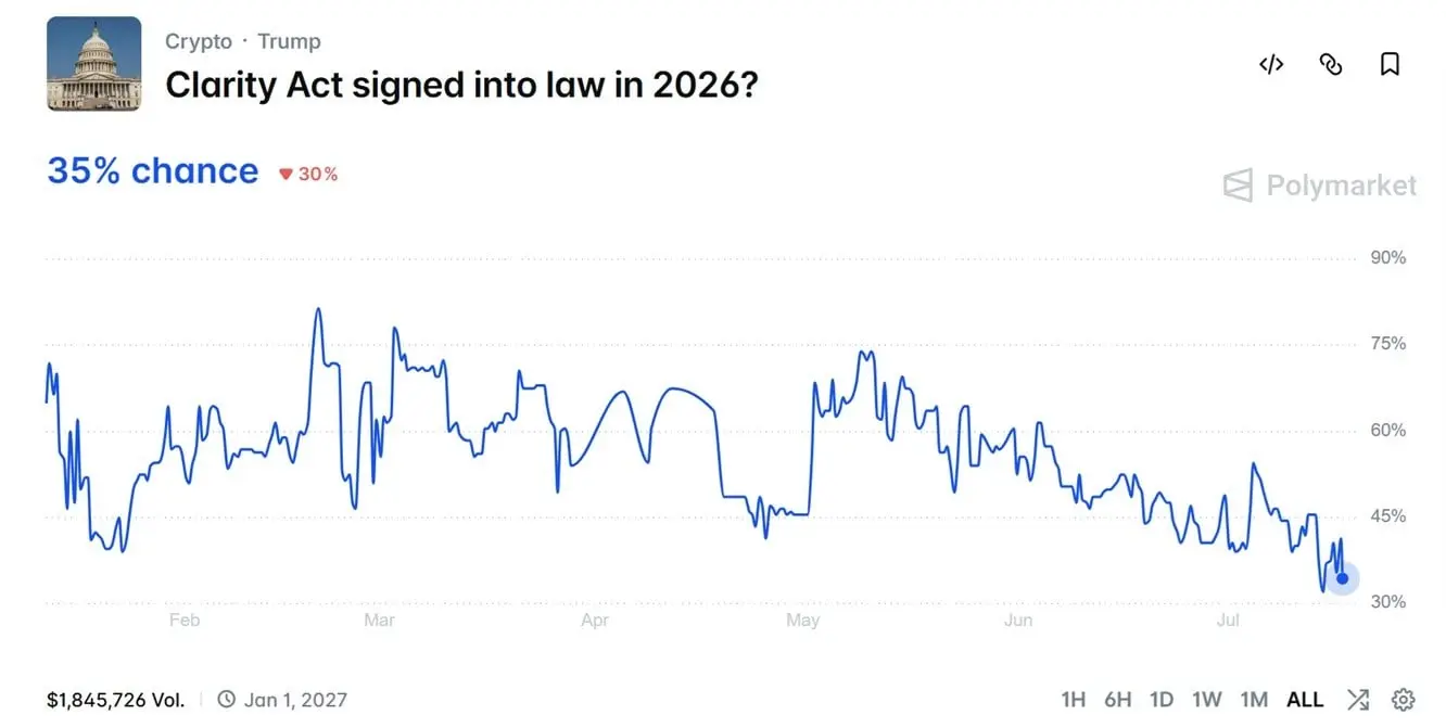 Polymarket odds of CLARITY Act being passed this session.