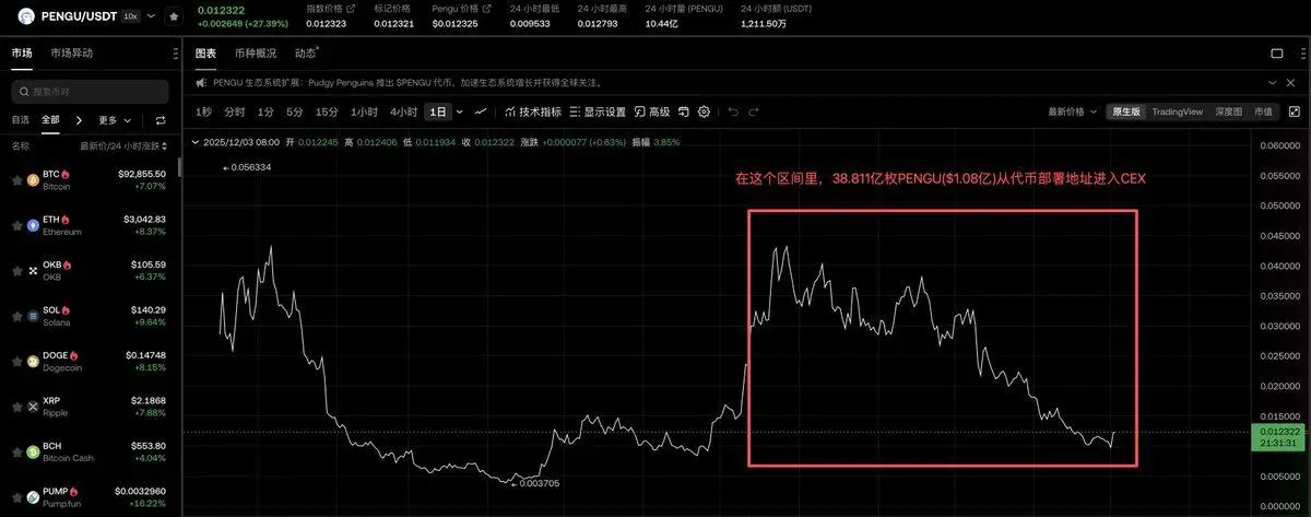 PENGU price chart showing sell-off period