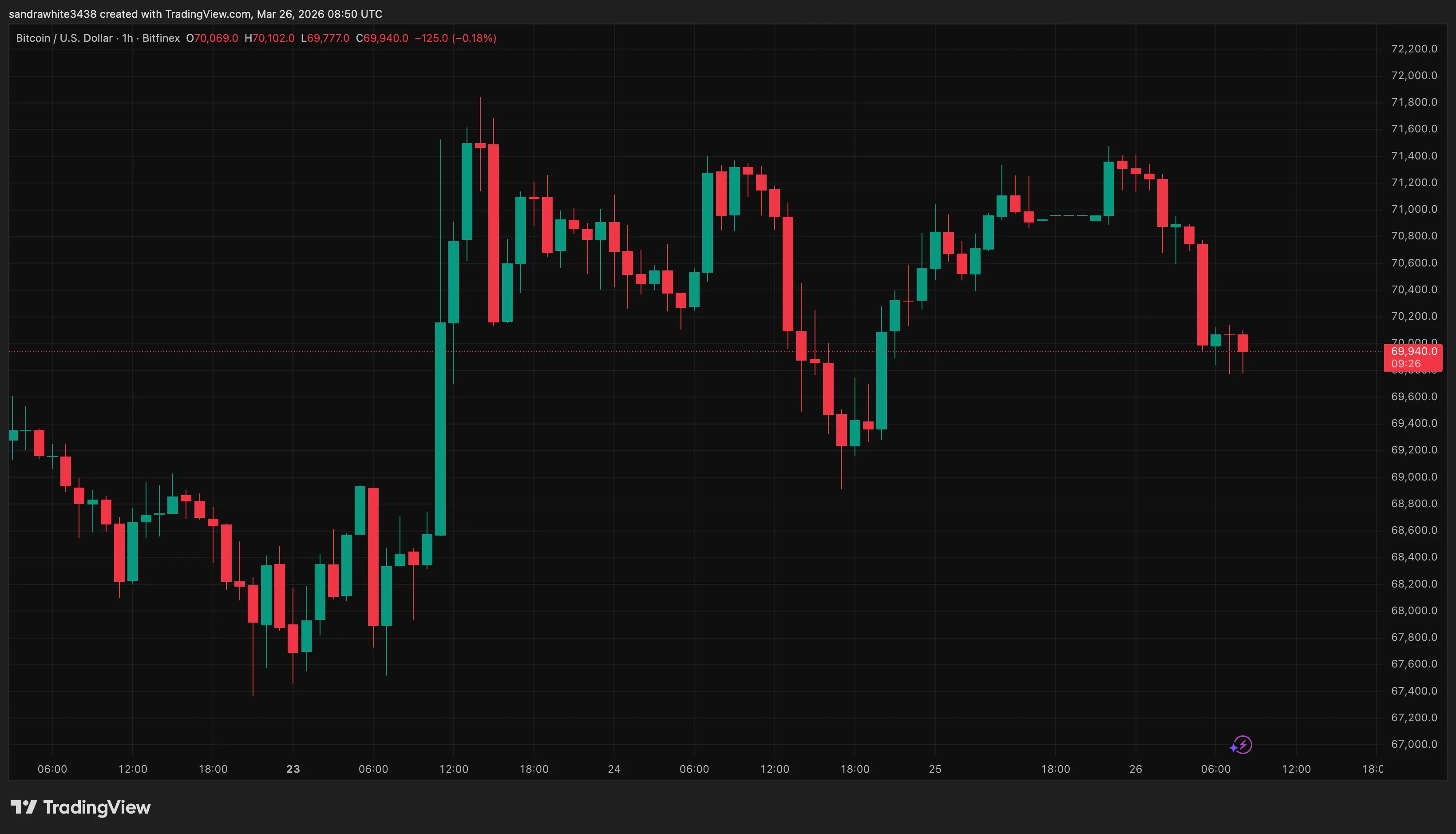 比特币价格走势图来自Tradingview