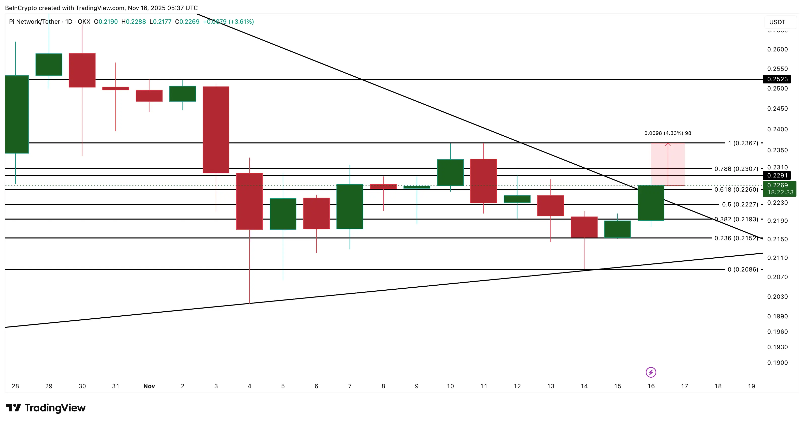 La rara vela verde de Pi Coin puede prolongarse si supera un umbral importante