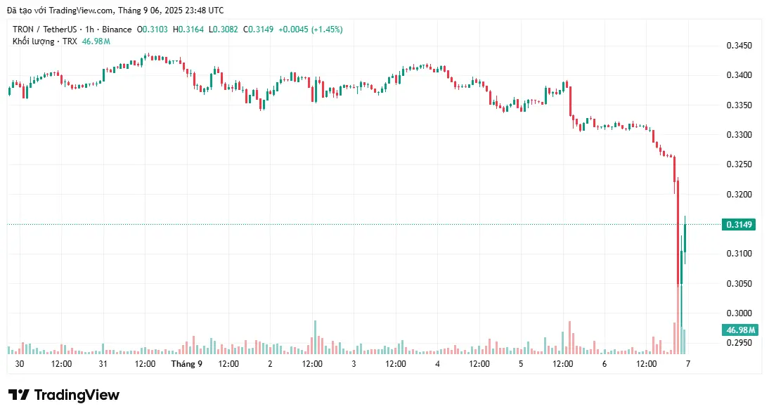 TRON (TRX) se hunde en rojo mientras los vendedores toman el control