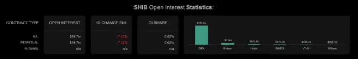 Tables showing open interest in $SHIB via Coinalyze.