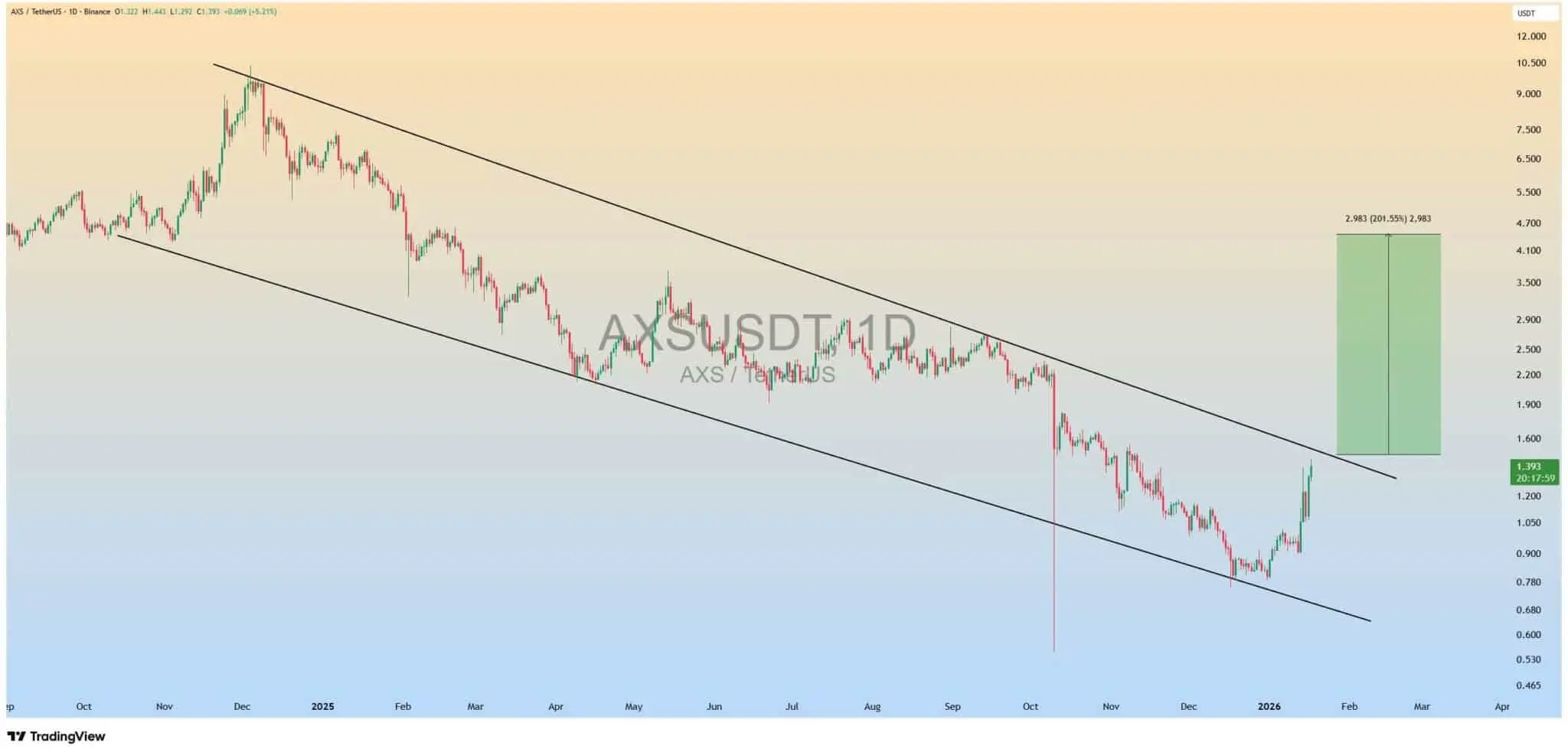 Dưới đây là những gì các trader nên đặt cược sau khi AXS tăng 39%