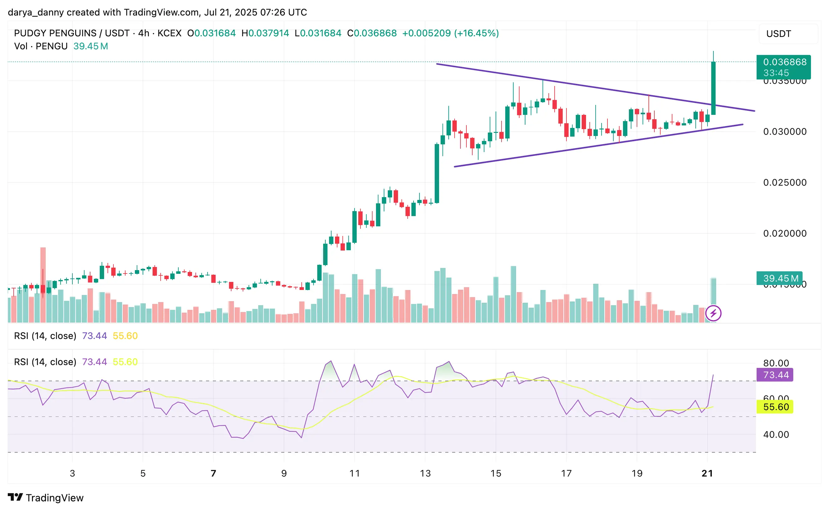 Цена PENGU скачок 20%, достигает многомесячных максимумов на фоне бума рынка NFT - 1
