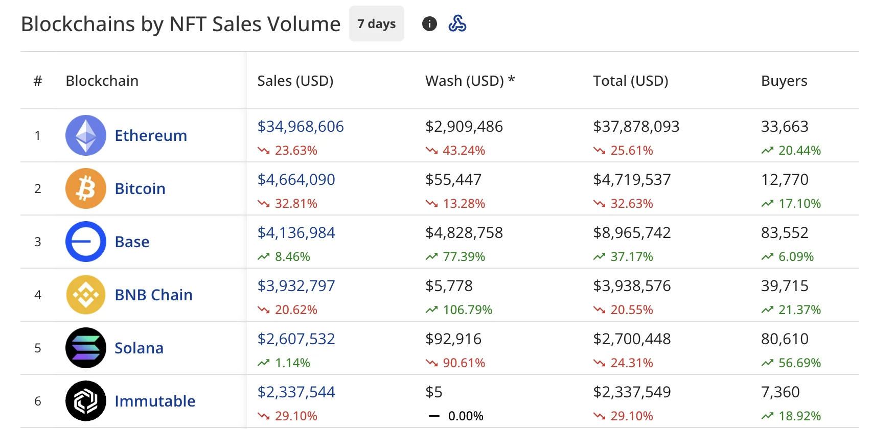 按NFT销售额划分的区块链
