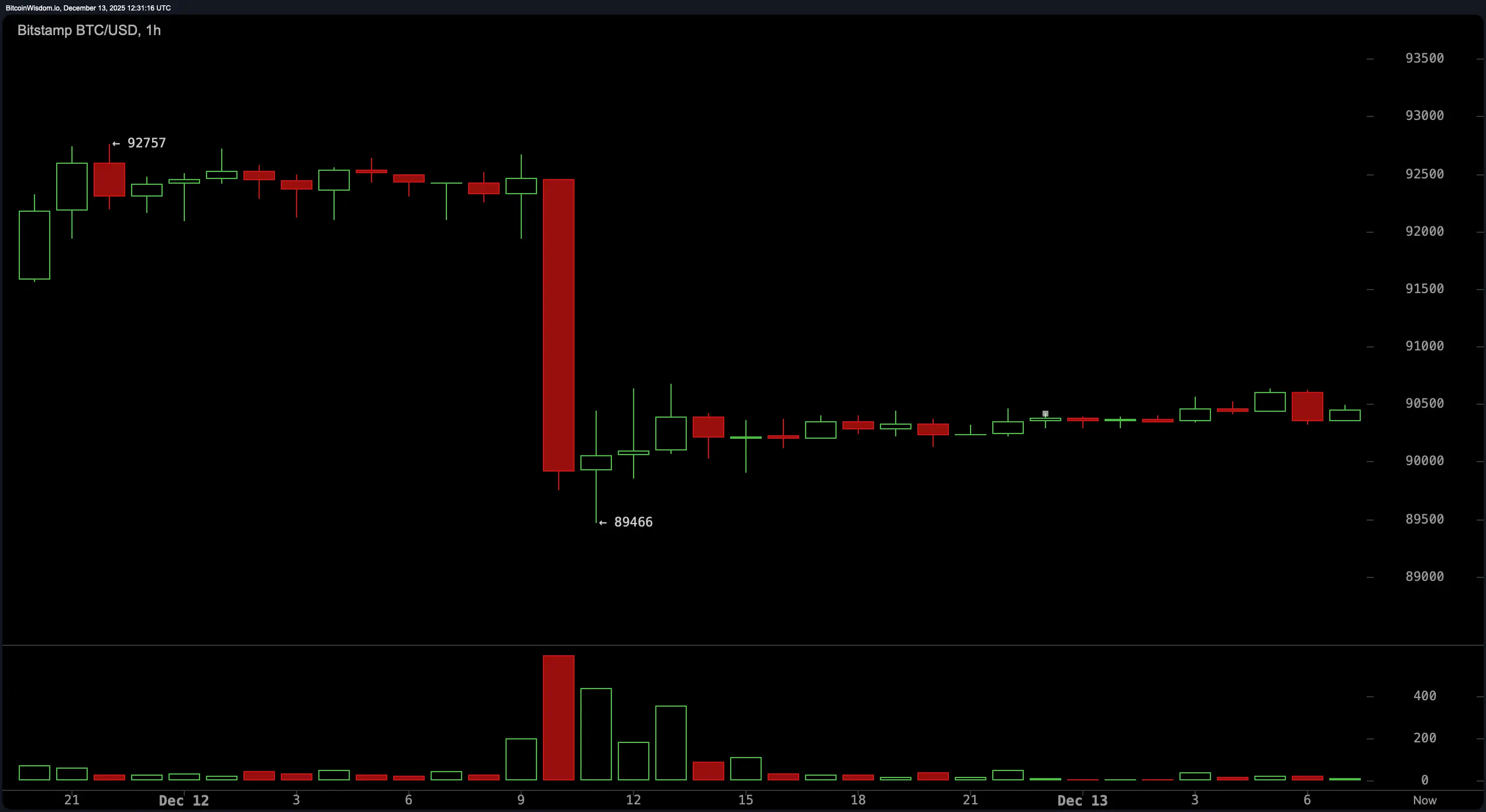Squeeze Incoming? Bitcoin’s $90K Compression Set to Pop Wide Open