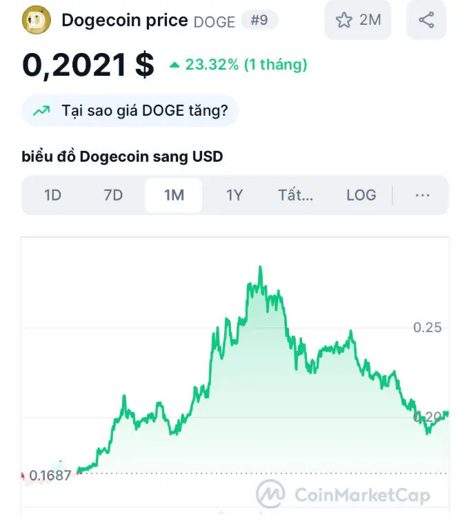 ChatGPT, Dogecoin'un 1 USD artış göstereceğini tahmin ediyor, Maxi Doge'nin x100 değer kazanma olasılığı var