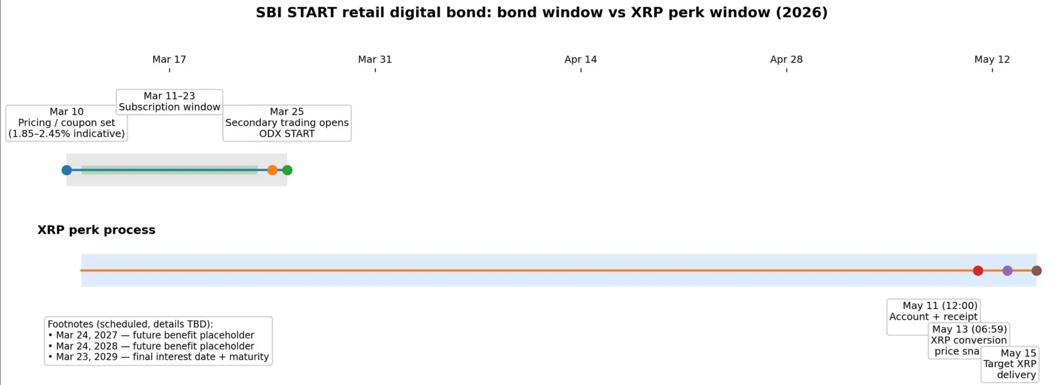 SBI Bond Subscription Window