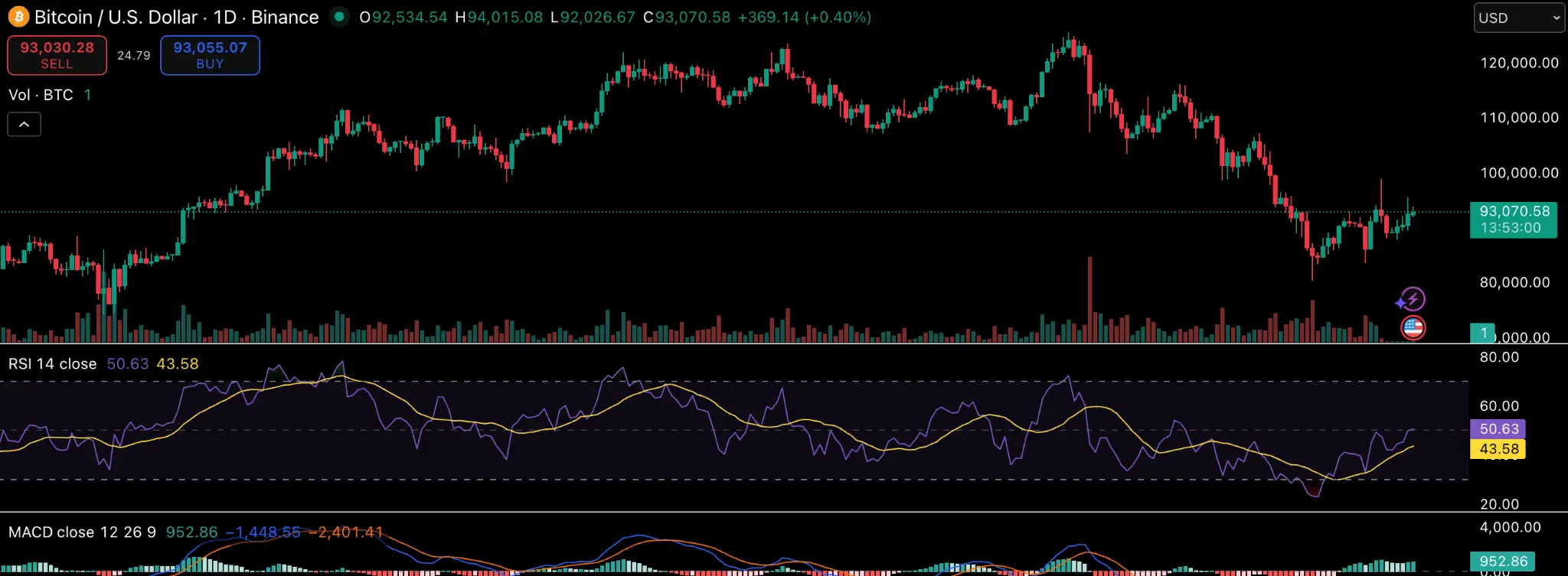 Bitcoin Technical Chart