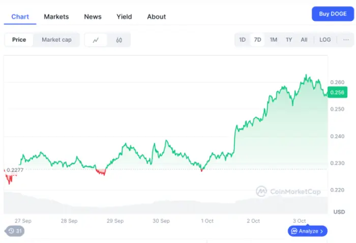 Kinerja harga Dogecoin satu minggu, sumber: CoinMarketCap