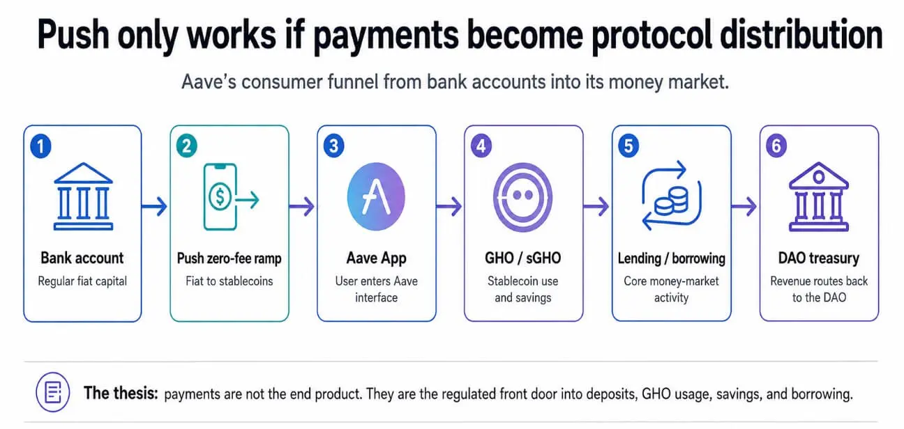Aave's push only works if payments become protocol distribution