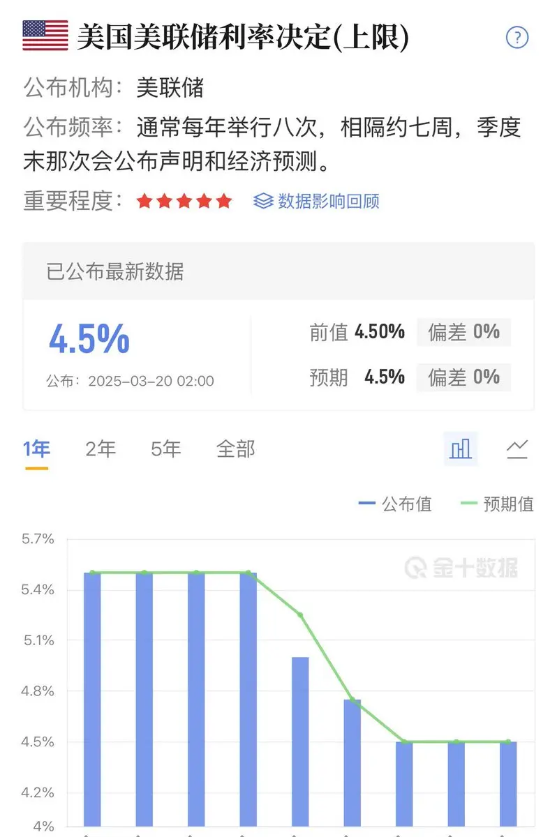 没啥悬念，符合预期！就看两点半鲍威尔讲话了，命运掌握在老鲍手里！这波动率吃的也挺舒服！😅每月套利2｜rocky123发布于