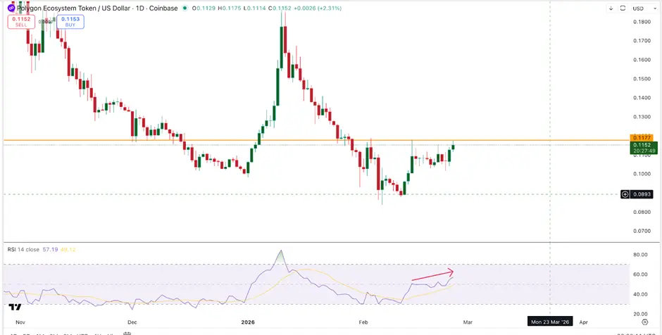 Polygon价格在上涨40%的同时，鲸鱼抛售了2.1亿POL
