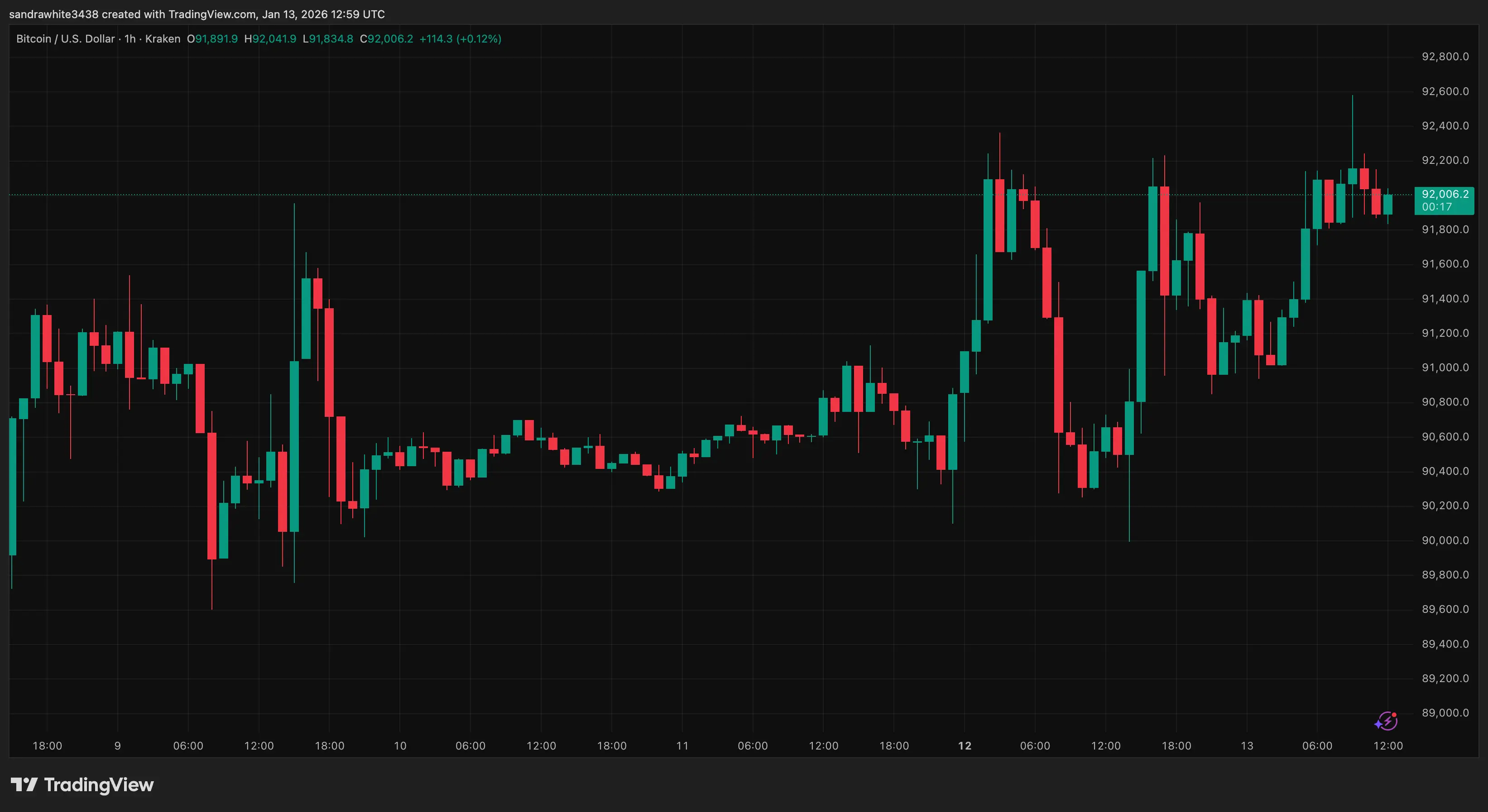 Bitcoin price chart from Tradingview.com