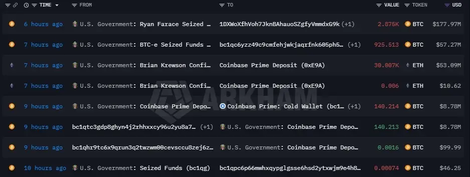 US Government Moves Nearly 4,000 BTC to Coinbase Prime, Onchain Data Shows