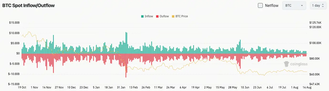 比特幣現貨流量