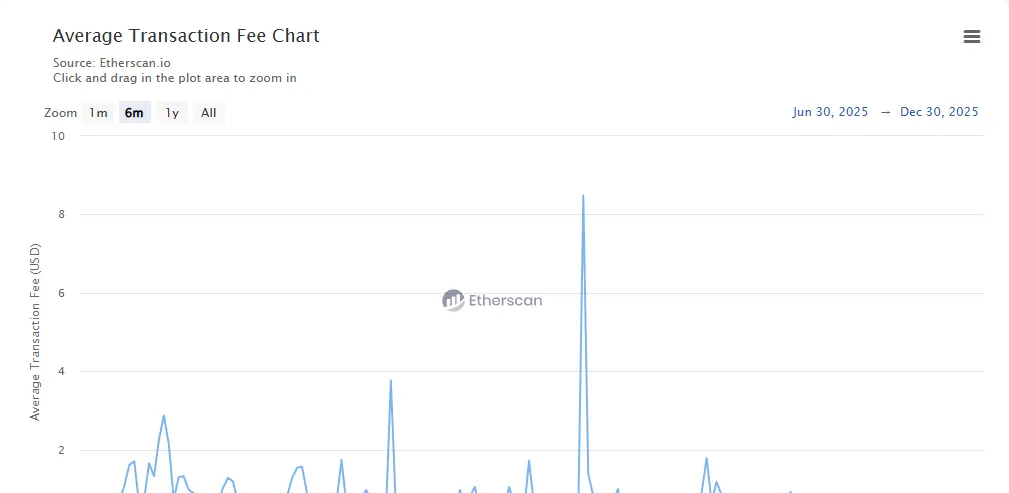 Ethereum transaction fees have dropped considerably over time