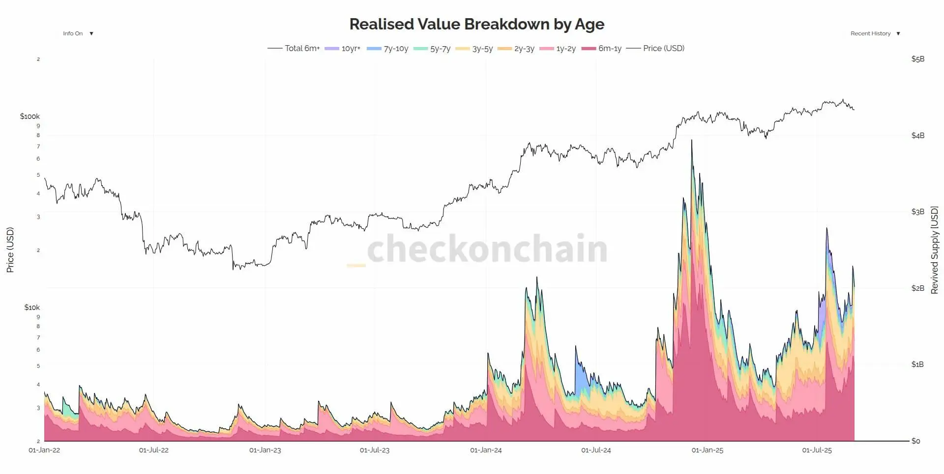 Lượng Bitcoin mà cá voi nắm giữ giảm xuống mức thấp nhất kể từ năm 2018