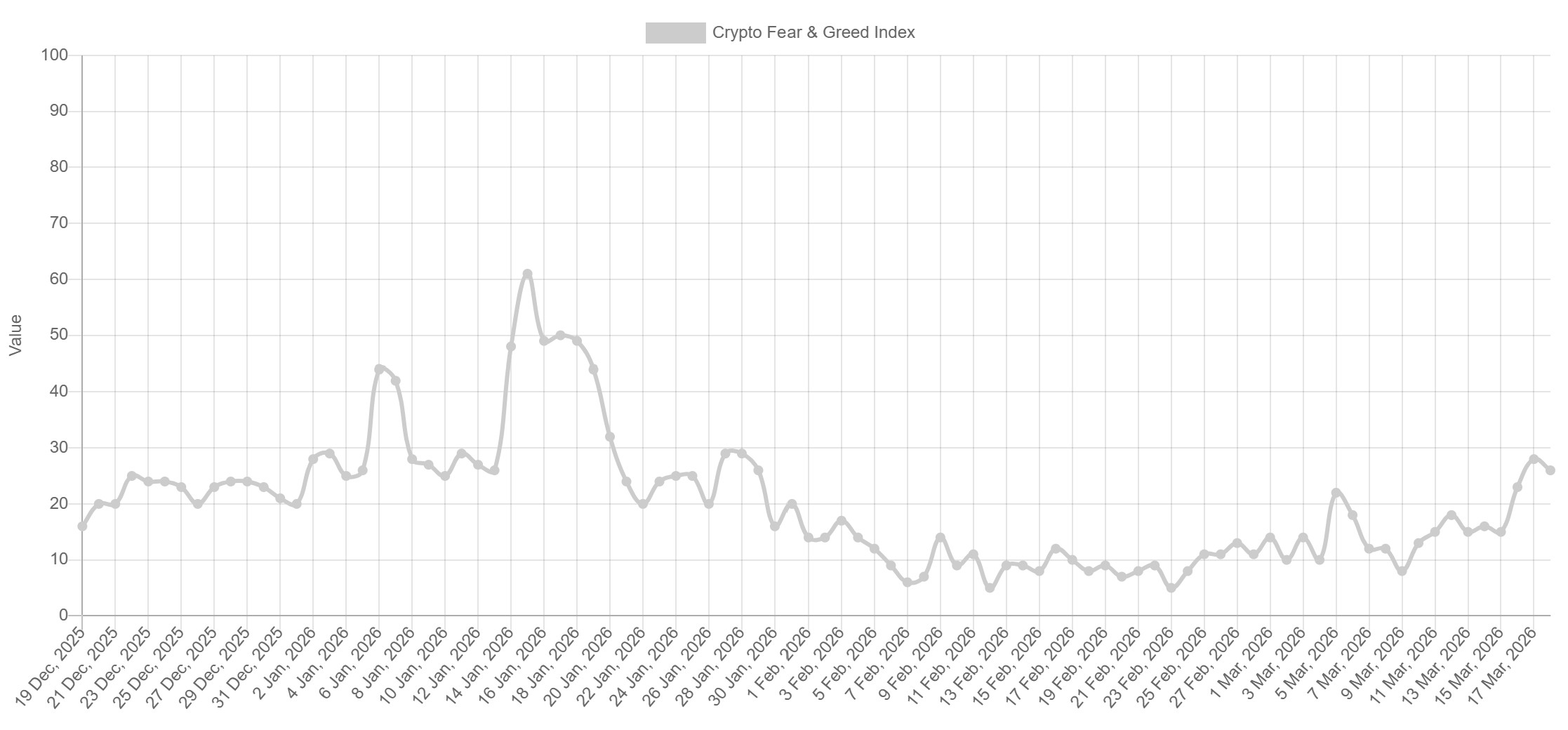 Chỉ số Fear & Greed tiền điện tử có xu hướng phục hồi từ mức thấp kỷ lục khi các trader quay trở lại