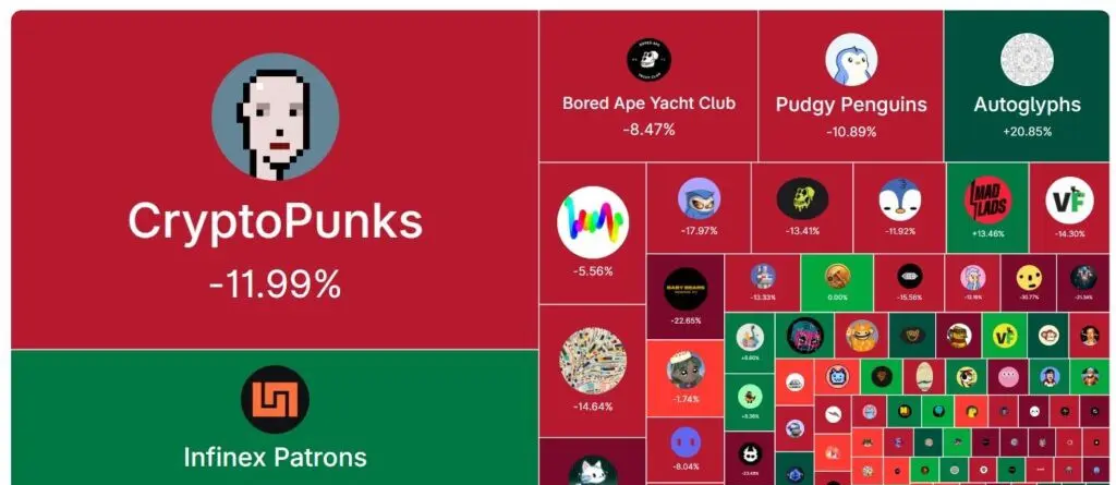 NFT Collections Most Affected