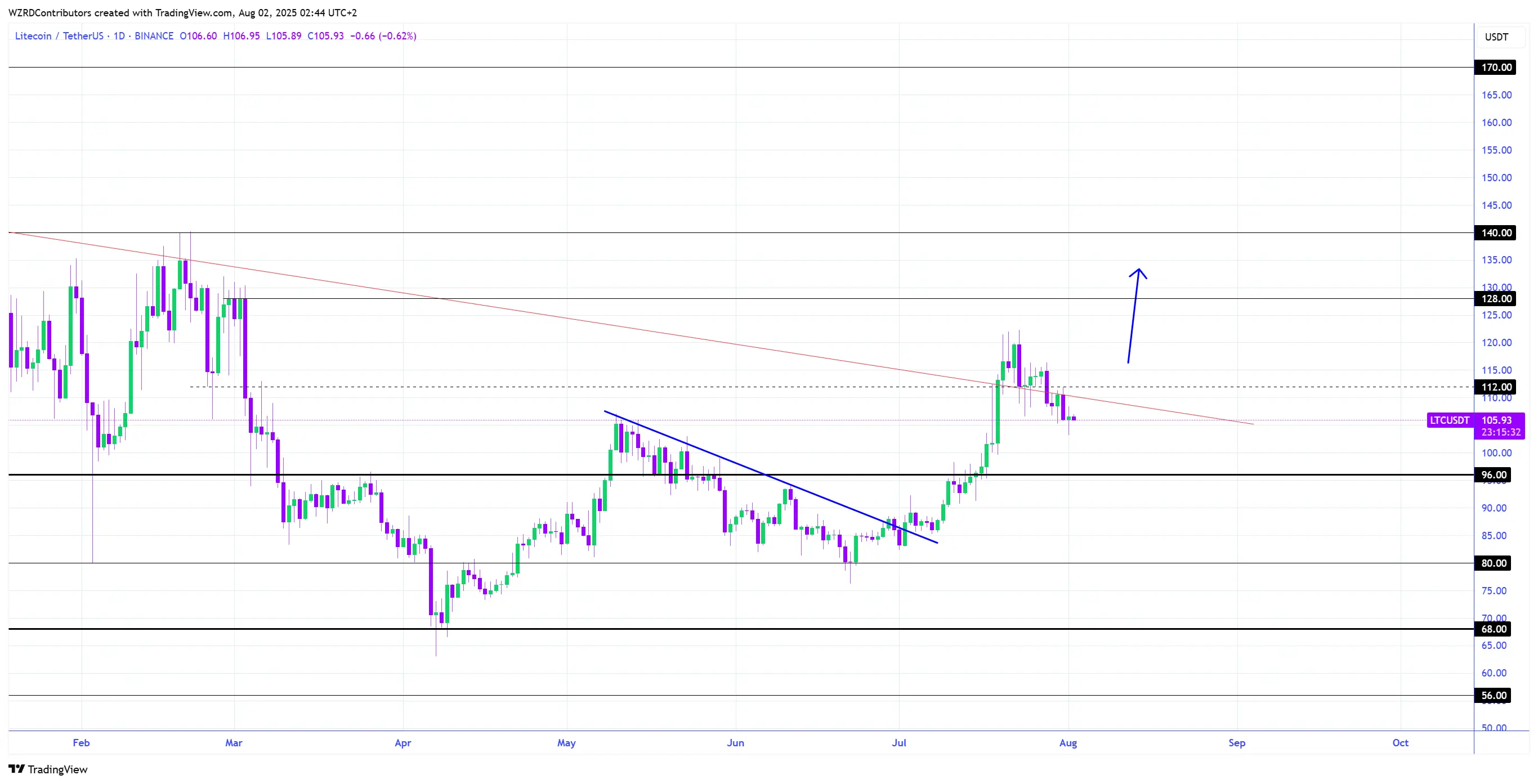 Litecoin está lateral