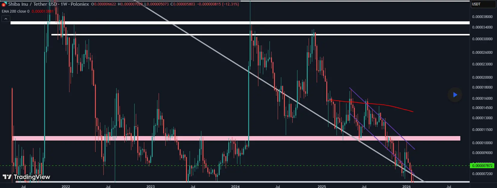 Shiba Inu at Support/Vivaforexwithcaro