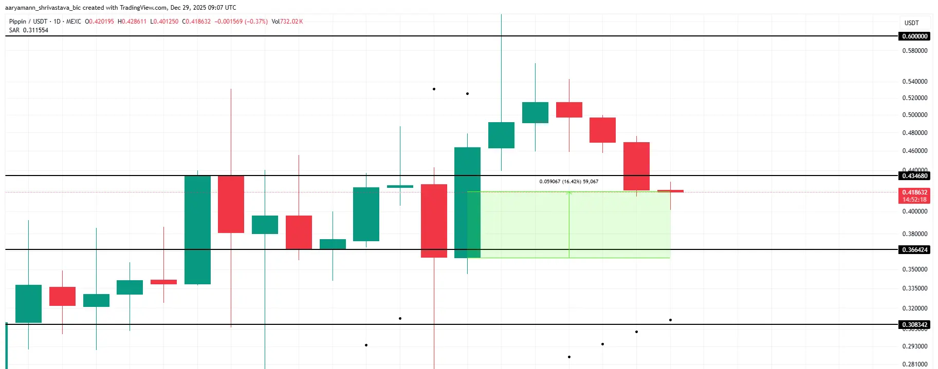 PIPPIN Price Analysis