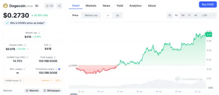 Dogecoin ($DOGE) fiyat grafiği CoinMarketCap'te.