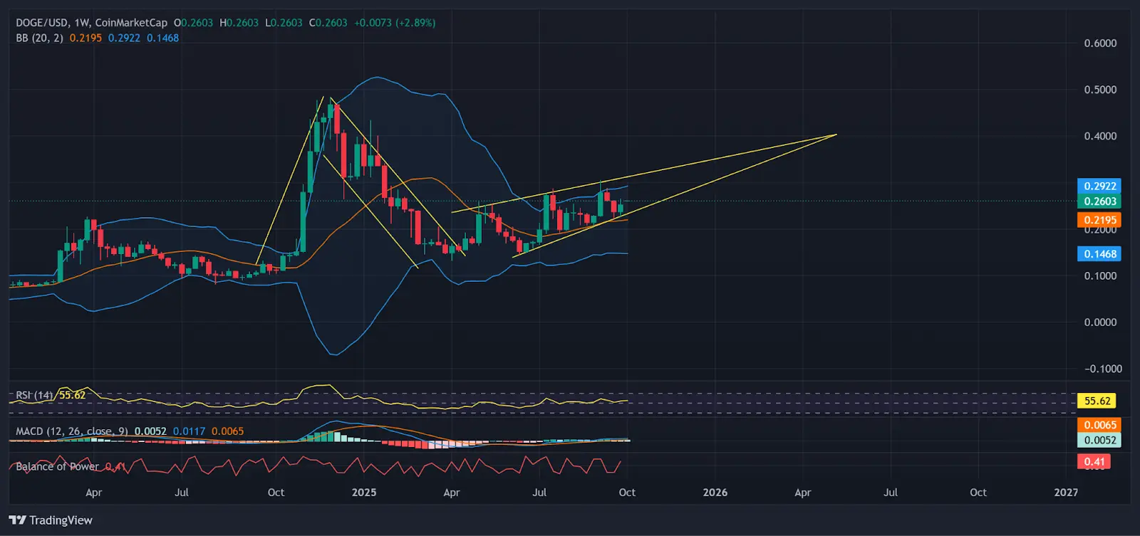 DOGE тижнева цінова дія всередині висхідного клина | Джерело: TradingView