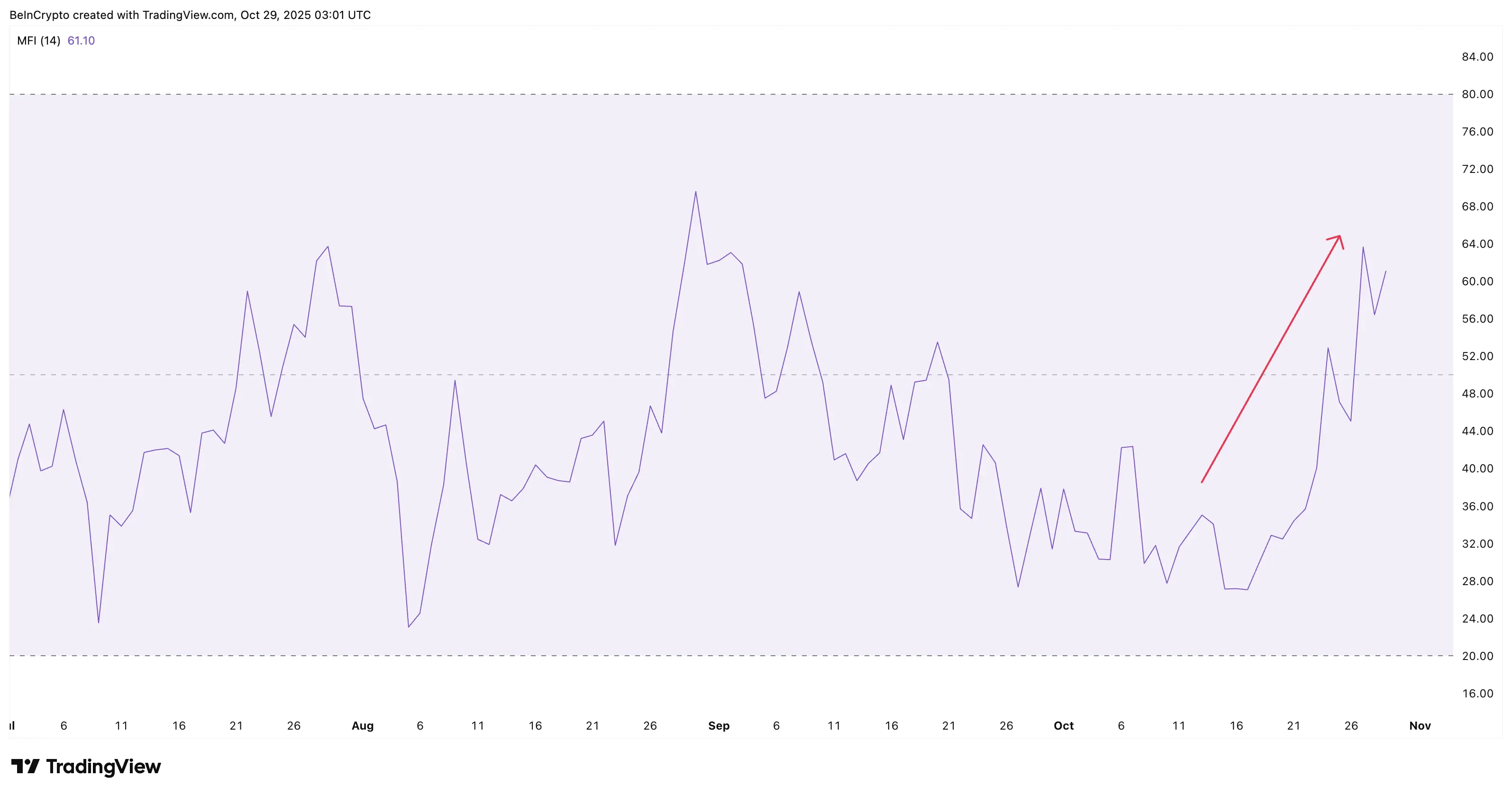 Ціна Pi Coin зустріла опір на рівні 0,29 долара після зростання на 32%