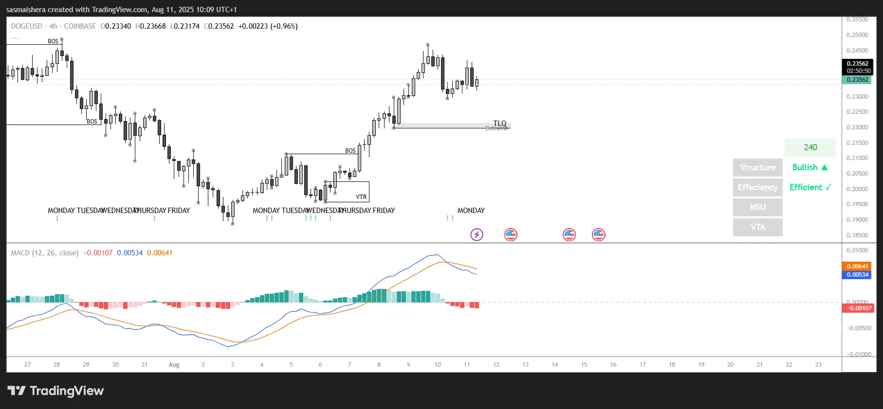 DOGE/USD 4H Chart