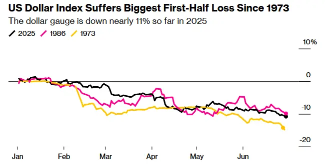 O índice do dólar dos EUA sofre a maior perda do primeiro semestre desde 1973. Gráfico da Bloomberg