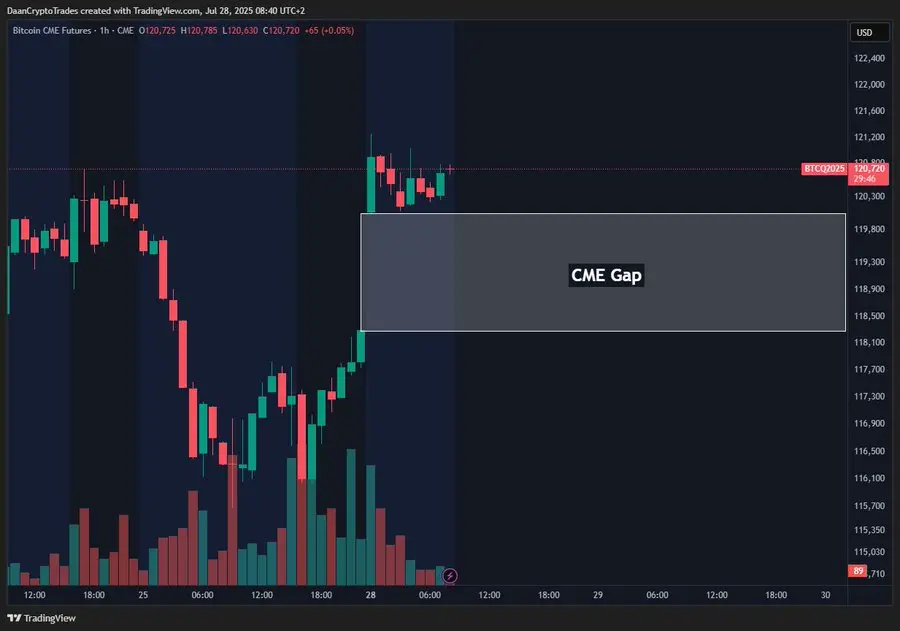 توقعات سعر البيتكوين مع انخفاضه لملء فجوة CME