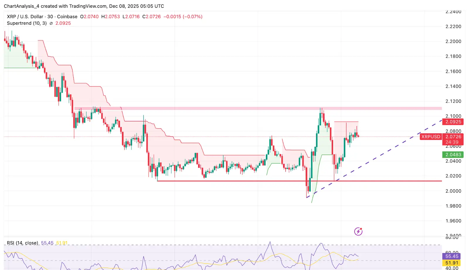 XRP Short-Term Price Action