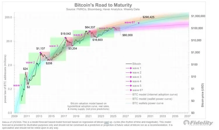 Fidelity Macro Chief Discusses Next Bitcoin Bull Market as Cycle Model Projects New Highs