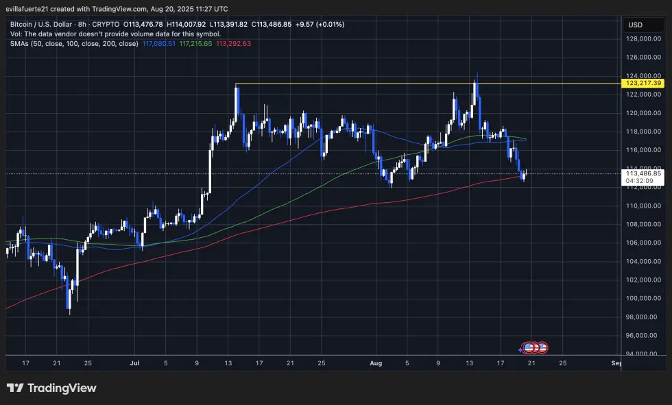 BTC testando demanda crítica | Fonte: gráfico BTCUSDT no TradingView