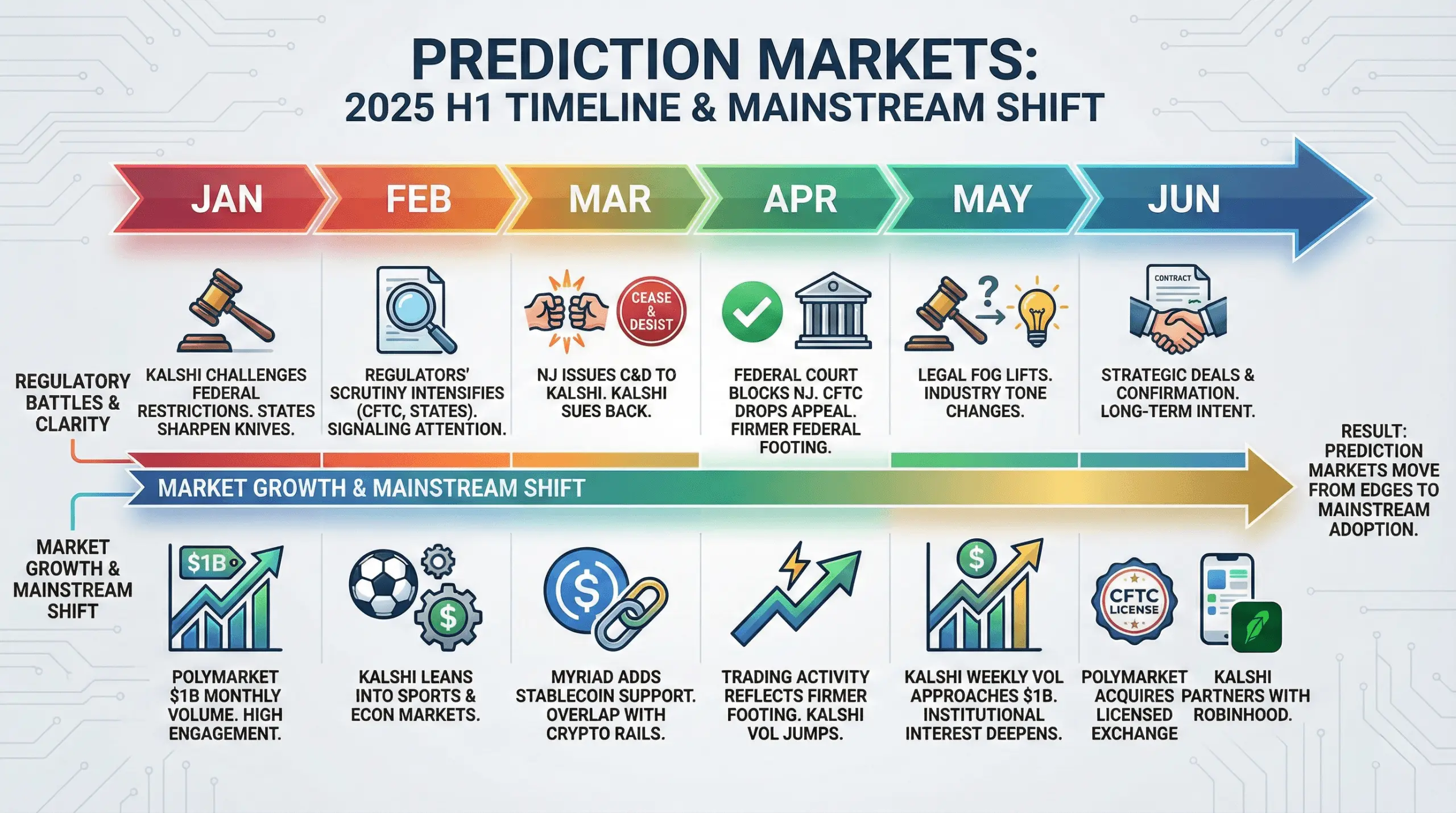 Prediction Markets Had Their Breakout Year in 2025 — and There Was No Going Back