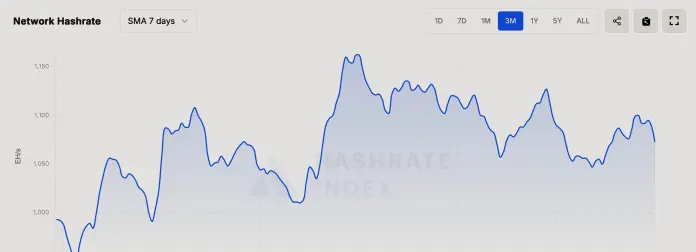 Hashrate de Bitcoin permanece firme sobre 1 ZH/s.