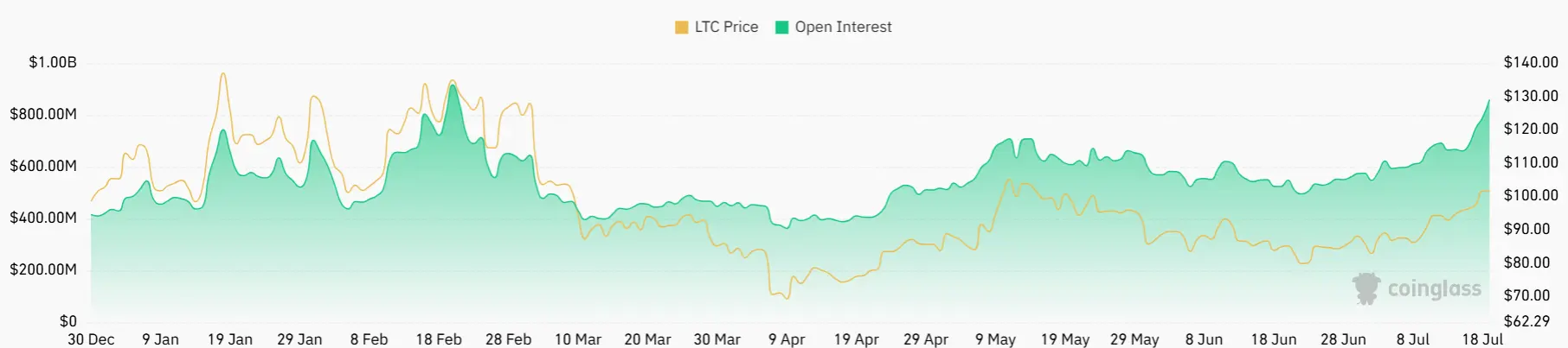 Litecoin