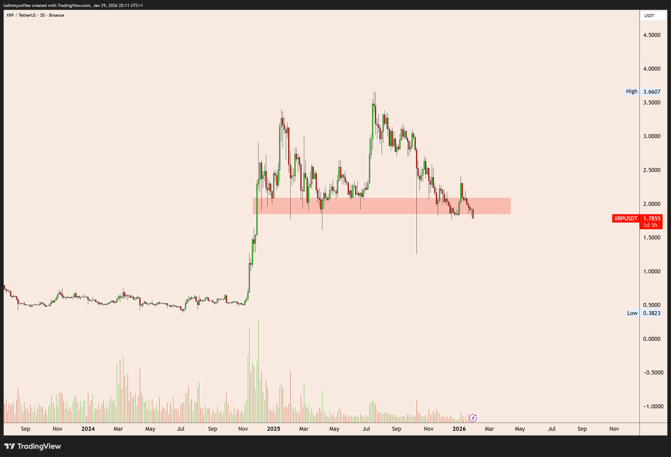 XRP 3D Chart Krillin
