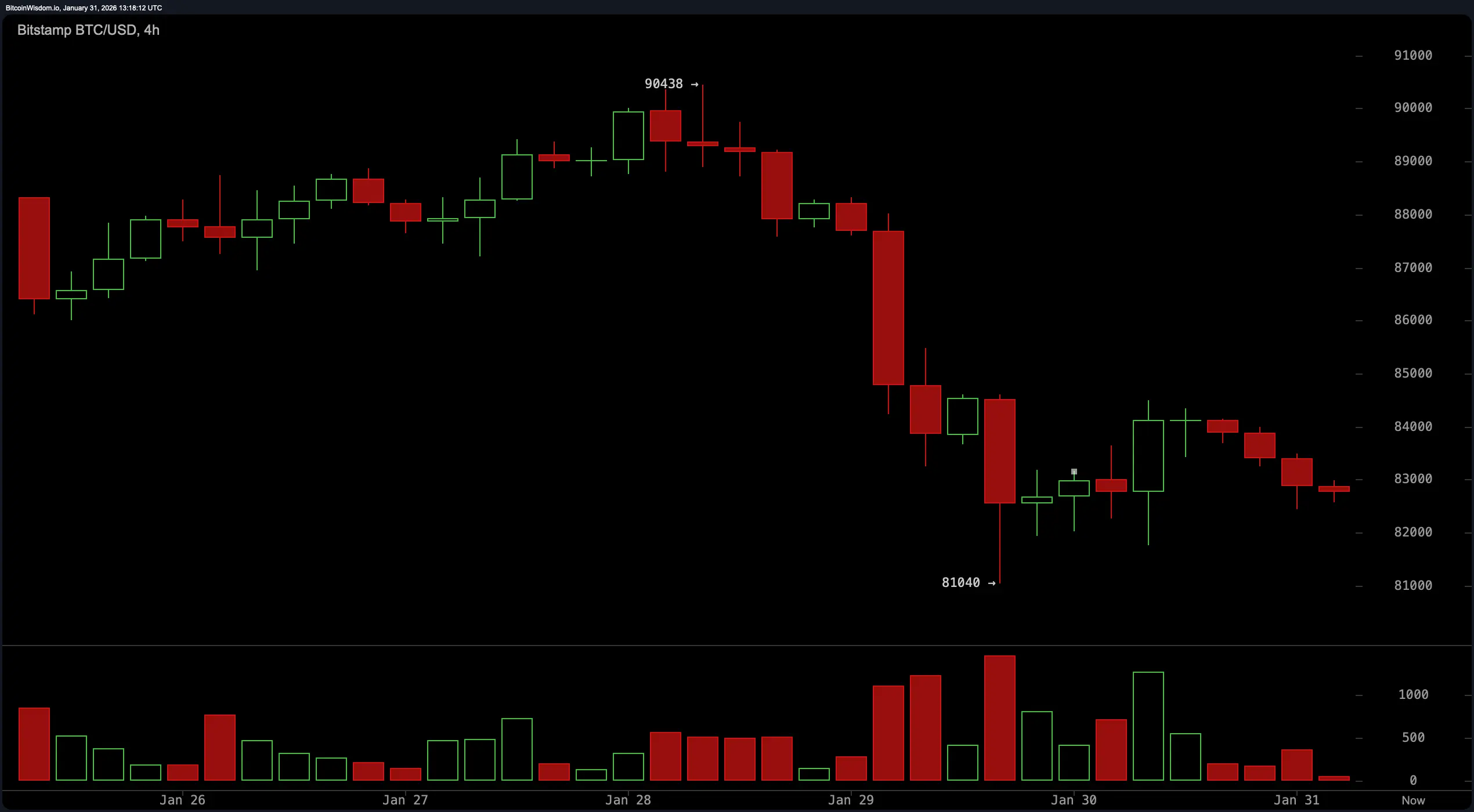 $1.65 Trillion on Ice—Bitcoin Struggles to Shake off the Bears