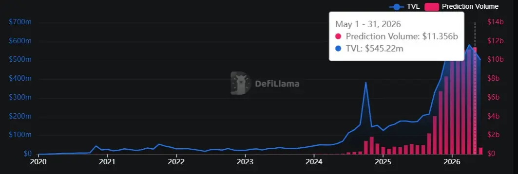 Prediction Market Volume