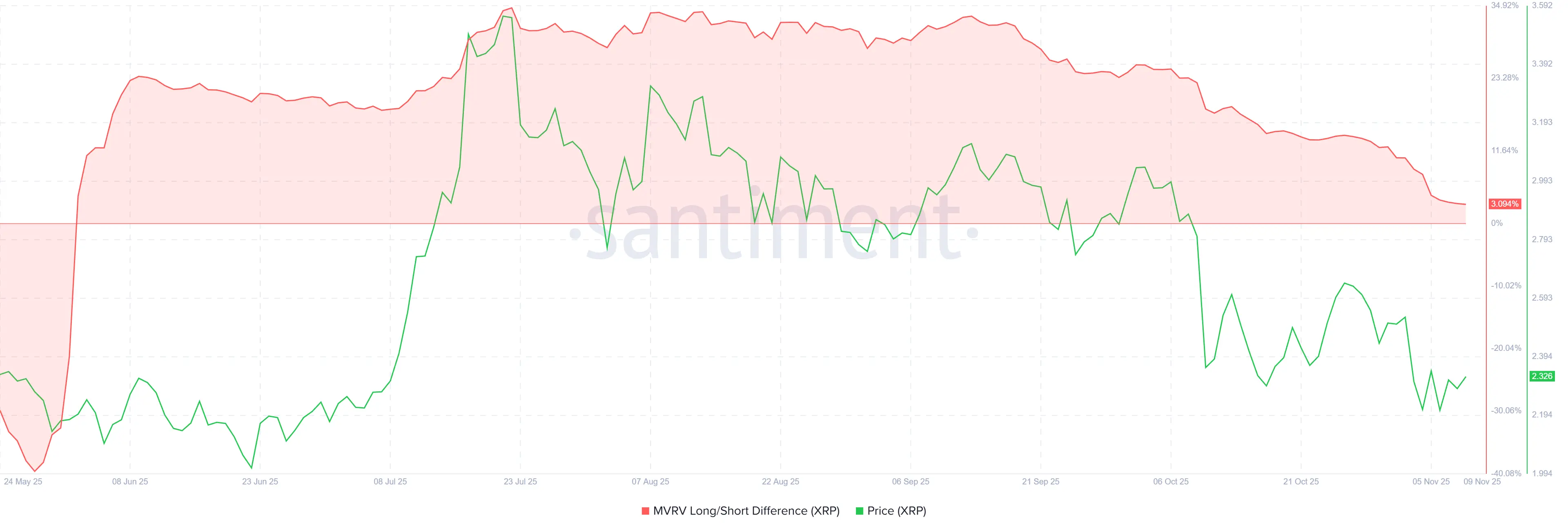 利益と新しい投資家のXRPが減少 – 価格は調整されるのか?