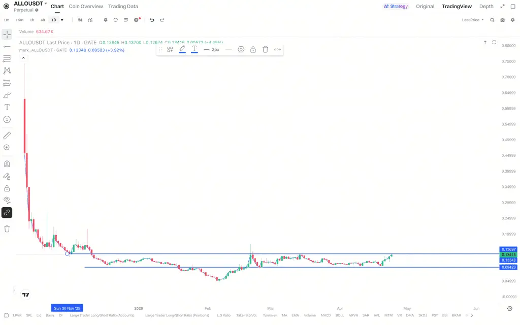 ALLO 自2025年底以来在009至014区间震荡反映了什么