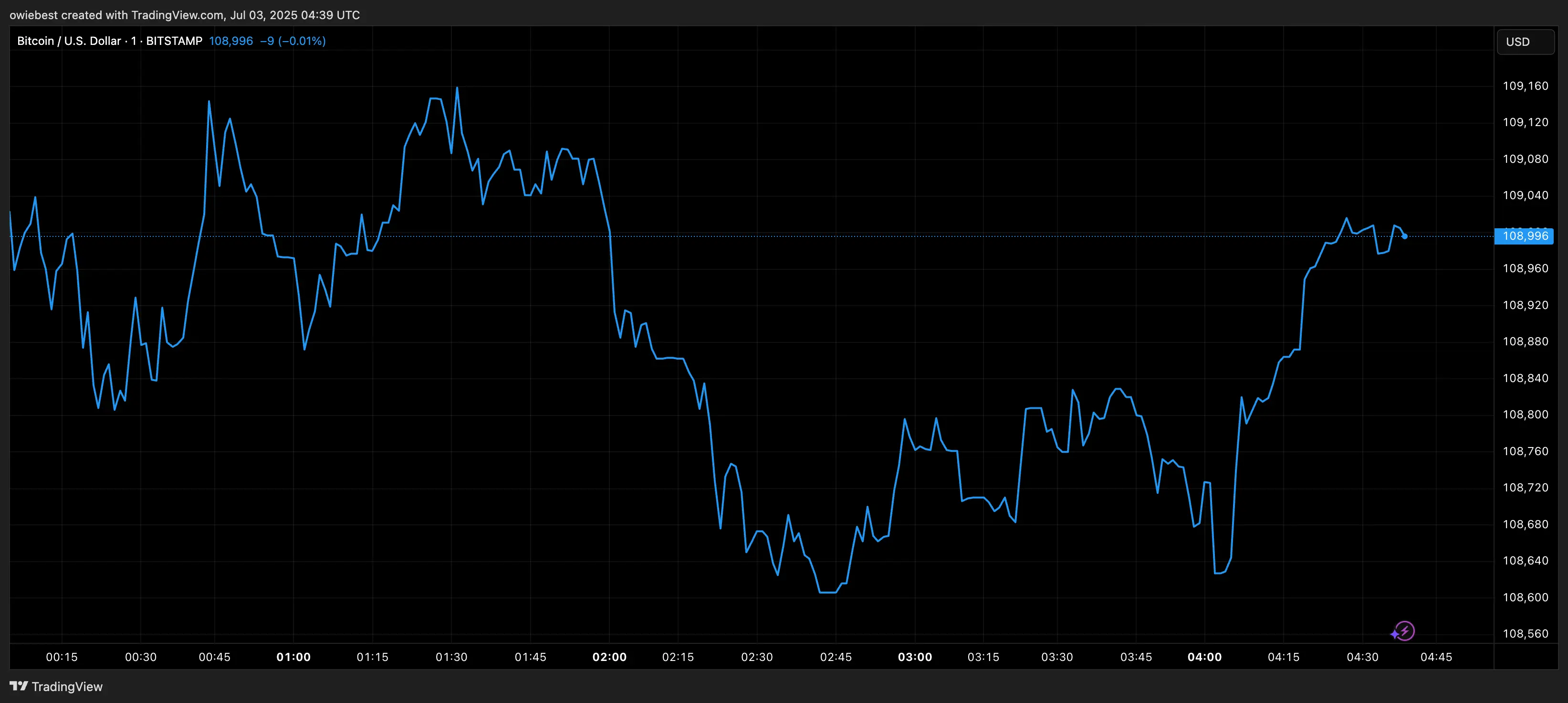 مخطط سعر البيتكوين من TradingView.com