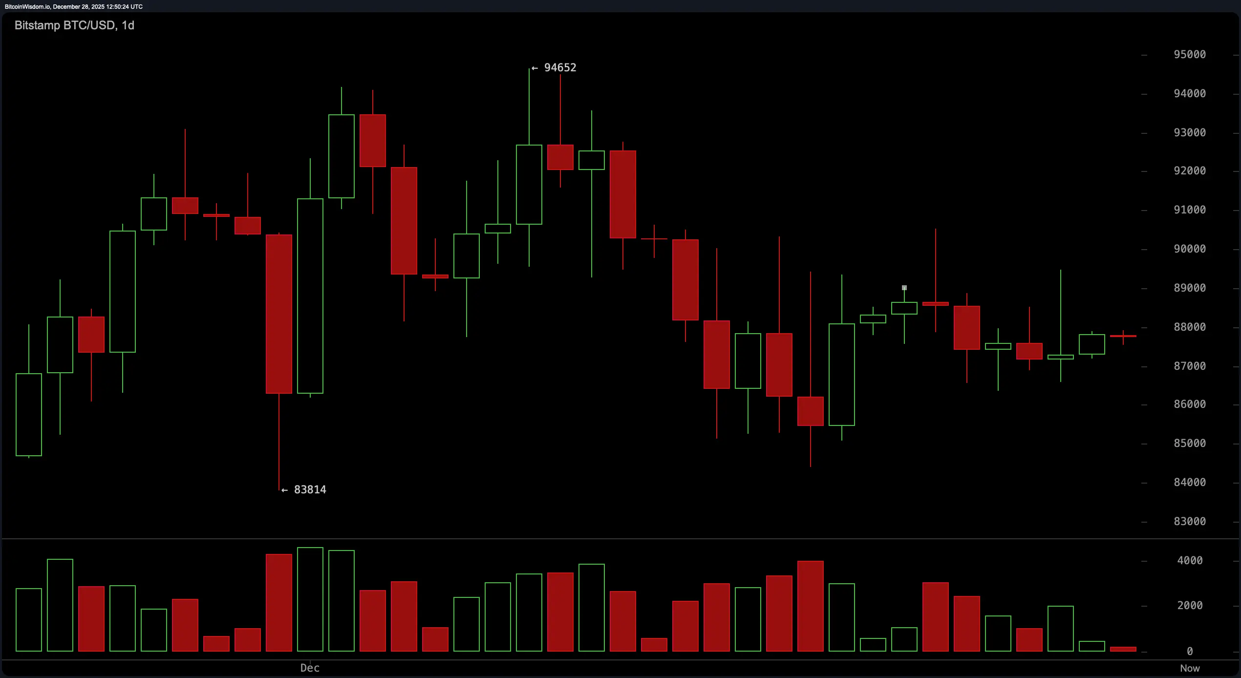 Bitcoin’s Big Squeeze: Bulls and Bears Brace for a Breakout Brawl