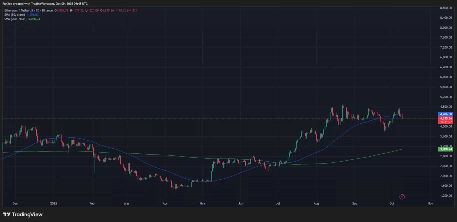 姨太價格走勢確認了日線圖上的黃金交叉。